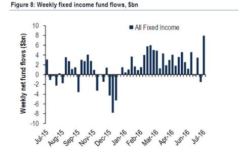 BondFlows