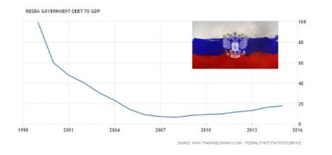 Russia's government debt to GDP