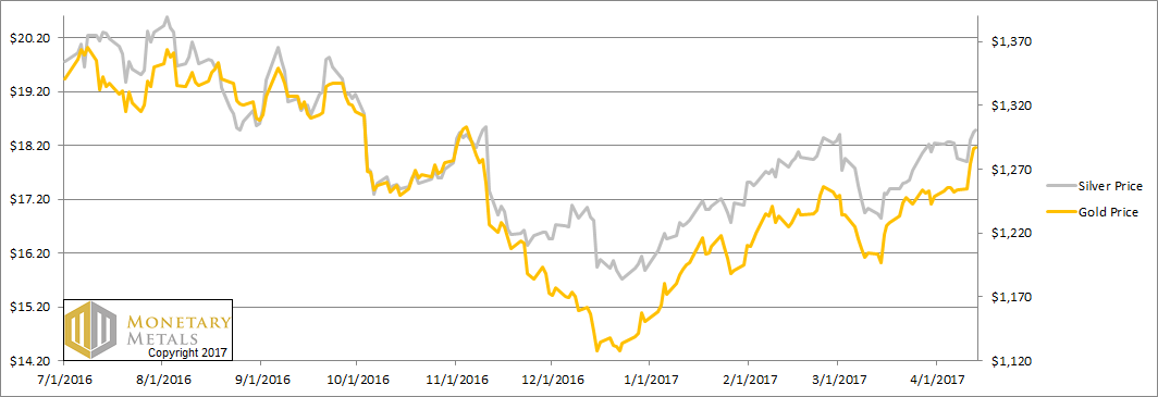 The Prices of Gold and Silver
