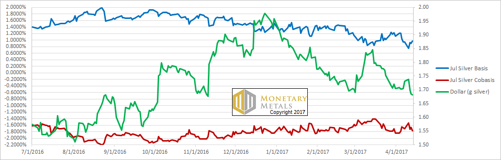 The Silver Basis and Cobasis and the Dollar Price